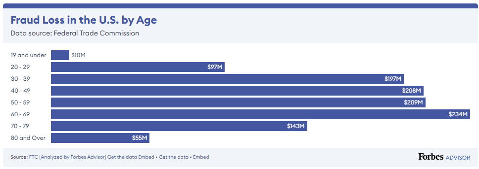 Fraud Loss in the US by age.